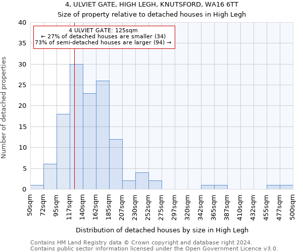 4, ULVIET GATE, HIGH LEGH, KNUTSFORD, WA16 6TT: Size of property relative to detached houses in High Legh