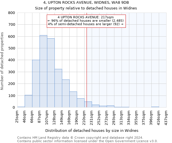 4, UPTON ROCKS AVENUE, WIDNES, WA8 9DB: Size of property relative to detached houses in Widnes