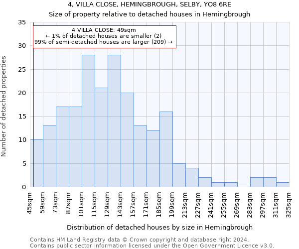 4, VILLA CLOSE, HEMINGBROUGH, SELBY, YO8 6RE: Size of property relative to detached houses in Hemingbrough