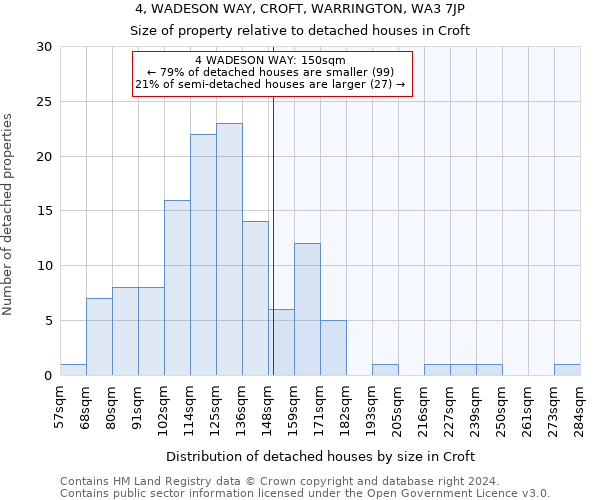 4, WADESON WAY, CROFT, WARRINGTON, WA3 7JP: Size of property relative to detached houses in Croft