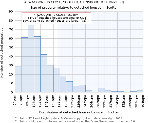 4, WAGGONERS CLOSE, SCOTTER, GAINSBOROUGH, DN21 3RJ: Size of property relative to detached houses in Scotter