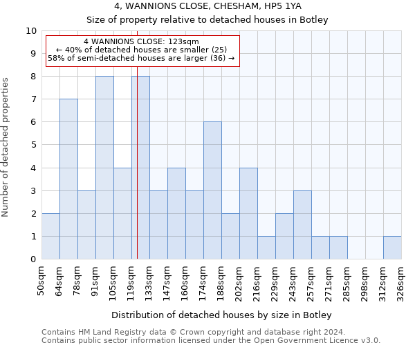 4, WANNIONS CLOSE, CHESHAM, HP5 1YA: Size of property relative to detached houses in Botley