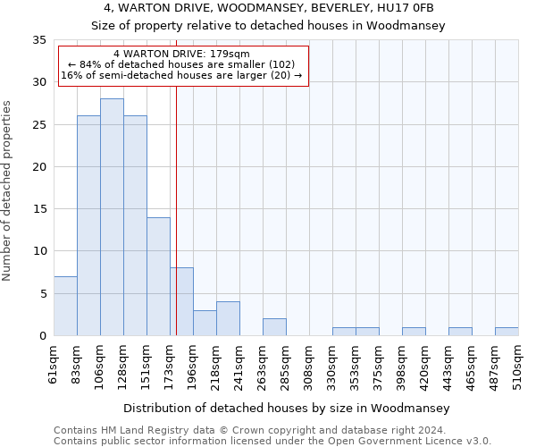 4, WARTON DRIVE, WOODMANSEY, BEVERLEY, HU17 0FB: Size of property relative to detached houses in Woodmansey