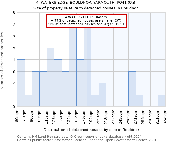 4, WATERS EDGE, BOULDNOR, YARMOUTH, PO41 0XB: Size of property relative to detached houses in Bouldnor