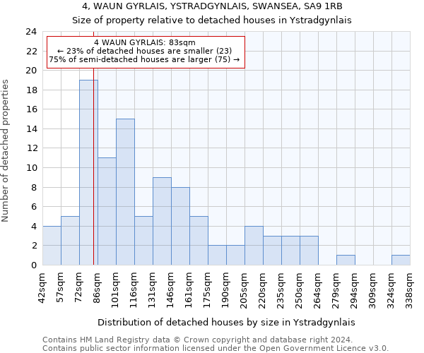 4, WAUN GYRLAIS, YSTRADGYNLAIS, SWANSEA, SA9 1RB: Size of property relative to detached houses in Ystradgynlais