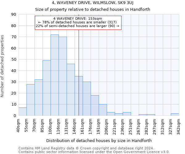 4, WAVENEY DRIVE, WILMSLOW, SK9 3UJ: Size of property relative to detached houses in Handforth