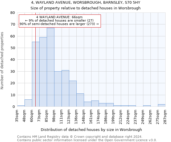 4, WAYLAND AVENUE, WORSBROUGH, BARNSLEY, S70 5HY: Size of property relative to detached houses in Worsbrough