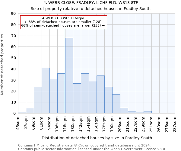 4, WEBB CLOSE, FRADLEY, LICHFIELD, WS13 8TF: Size of property relative to detached houses in Fradley South