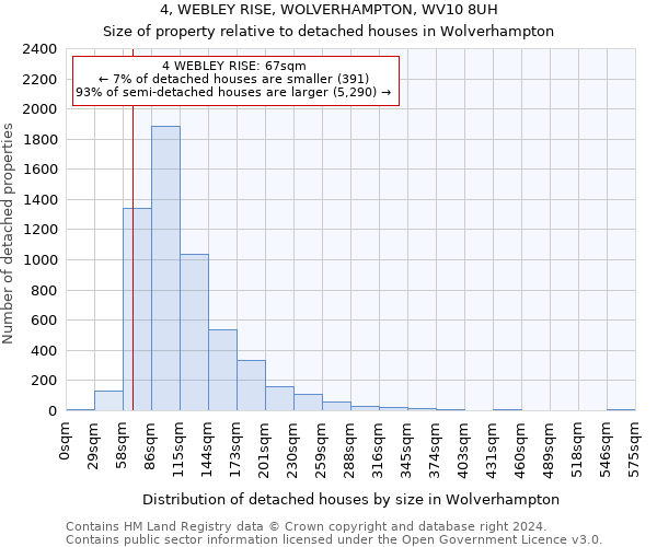 4, WEBLEY RISE, WOLVERHAMPTON, WV10 8UH: Size of property relative to detached houses in Wolverhampton