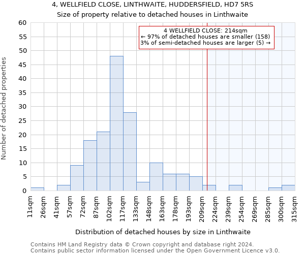 4, WELLFIELD CLOSE, LINTHWAITE, HUDDERSFIELD, HD7 5RS: Size of property relative to detached houses in Linthwaite