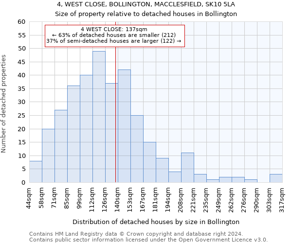 4, WEST CLOSE, BOLLINGTON, MACCLESFIELD, SK10 5LA: Size of property relative to detached houses in Bollington