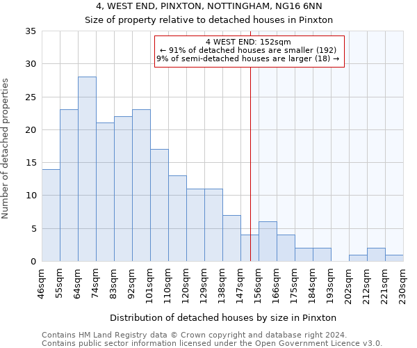 4, WEST END, PINXTON, NOTTINGHAM, NG16 6NN: Size of property relative to detached houses in Pinxton