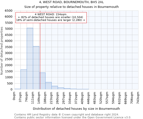 4, WEST ROAD, BOURNEMOUTH, BH5 2AL: Size of property relative to detached houses in Bournemouth