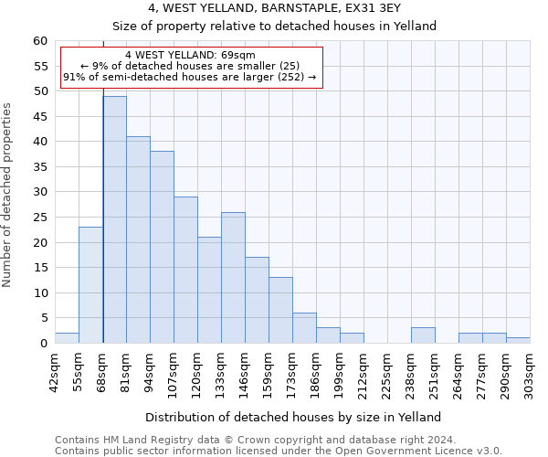 4, WEST YELLAND, BARNSTAPLE, EX31 3EY: Size of property relative to detached houses in Yelland