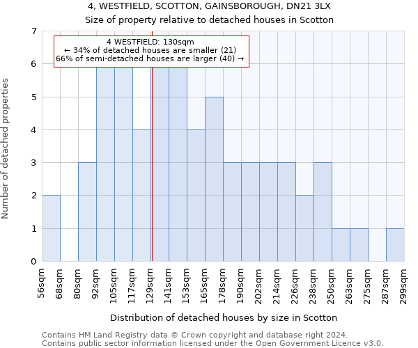 4, WESTFIELD, SCOTTON, GAINSBOROUGH, DN21 3LX: Size of property relative to detached houses in Scotton