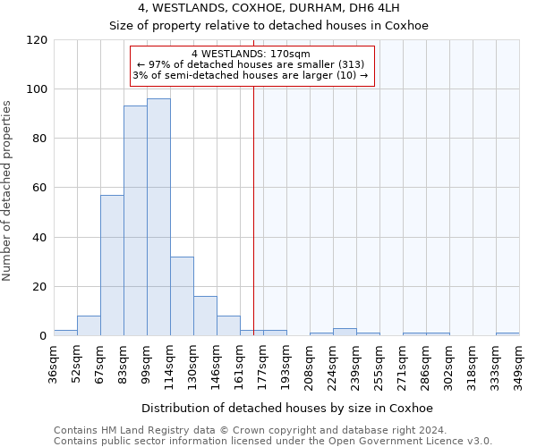 4, WESTLANDS, COXHOE, DURHAM, DH6 4LH: Size of property relative to detached houses in Coxhoe