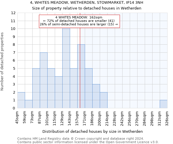 4, WHITES MEADOW, WETHERDEN, STOWMARKET, IP14 3NH: Size of property relative to detached houses in Wetherden