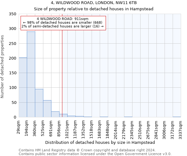 4, WILDWOOD ROAD, LONDON, NW11 6TB: Size of property relative to detached houses in Hampstead