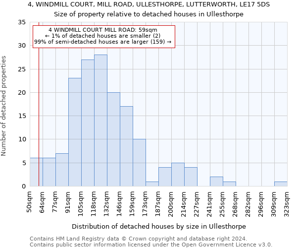 4, WINDMILL COURT, MILL ROAD, ULLESTHORPE, LUTTERWORTH, LE17 5DS: Size of property relative to detached houses in Ullesthorpe