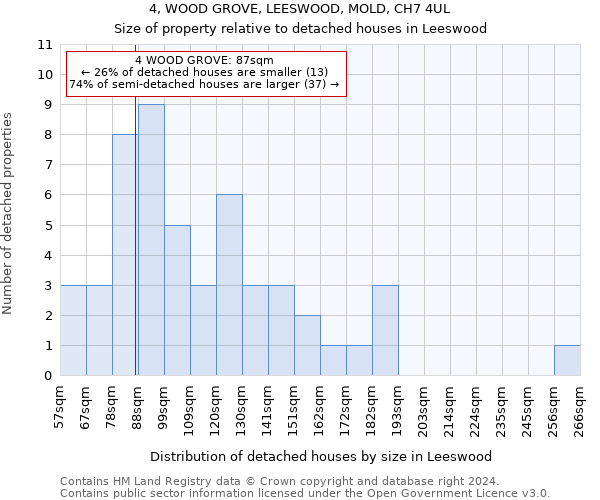 4, WOOD GROVE, LEESWOOD, MOLD, CH7 4UL: Size of property relative to detached houses in Leeswood