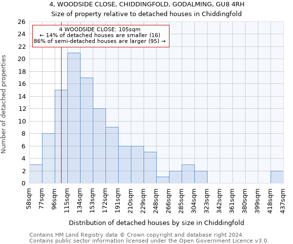 4, WOODSIDE CLOSE, CHIDDINGFOLD, GODALMING, GU8 4RH: Size of property relative to detached houses in Chiddingfold