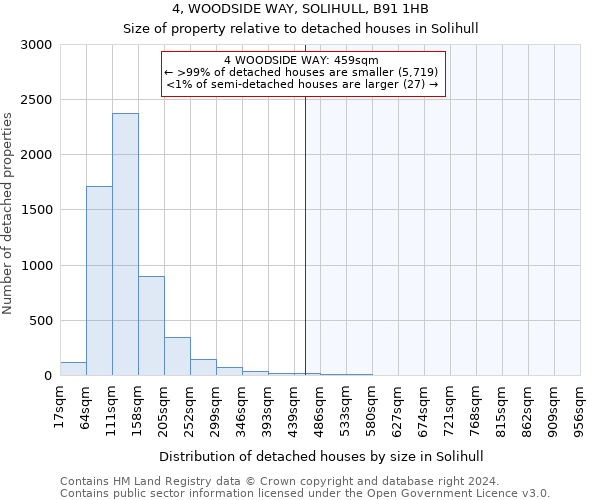 4, WOODSIDE WAY, SOLIHULL, B91 1HB: Size of property relative to detached houses in Solihull