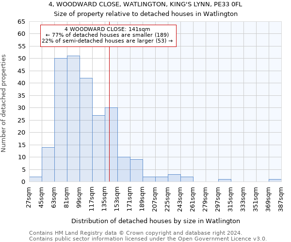 4, WOODWARD CLOSE, WATLINGTON, KING'S LYNN, PE33 0FL: Size of property relative to detached houses in Watlington