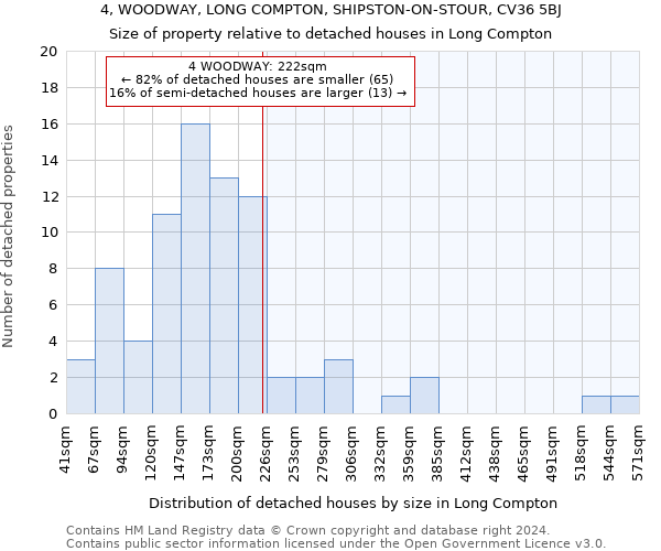 4, WOODWAY, LONG COMPTON, SHIPSTON-ON-STOUR, CV36 5BJ: Size of property relative to detached houses in Long Compton