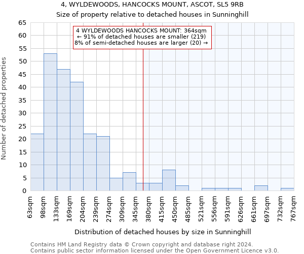 4, WYLDEWOODS, HANCOCKS MOUNT, ASCOT, SL5 9RB: Size of property relative to detached houses in Sunninghill