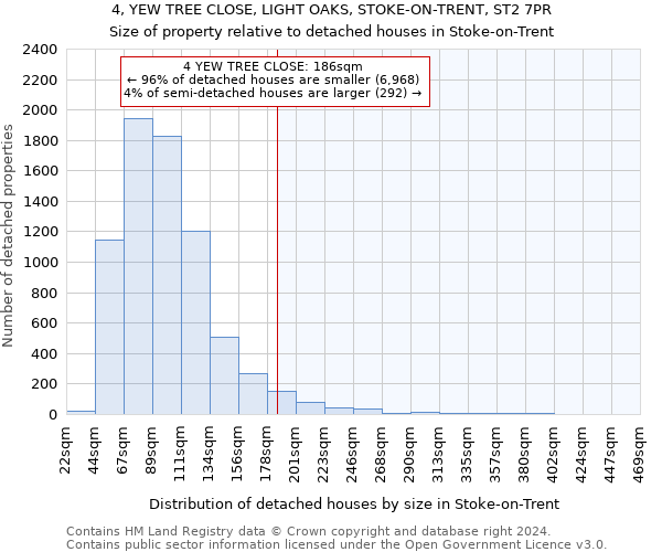 4, YEW TREE CLOSE, LIGHT OAKS, STOKE-ON-TRENT, ST2 7PR: Size of property relative to detached houses in Stoke-on-Trent