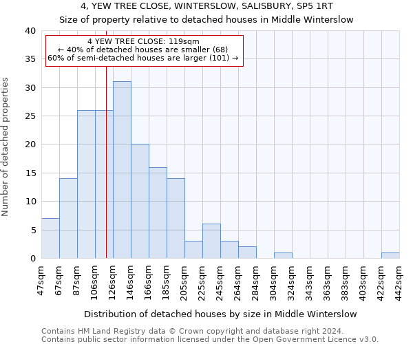 4, YEW TREE CLOSE, WINTERSLOW, SALISBURY, SP5 1RT: Size of property relative to detached houses in Middle Winterslow