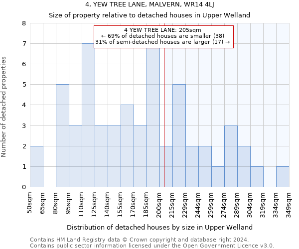 4, YEW TREE LANE, MALVERN, WR14 4LJ: Size of property relative to detached houses in Upper Welland