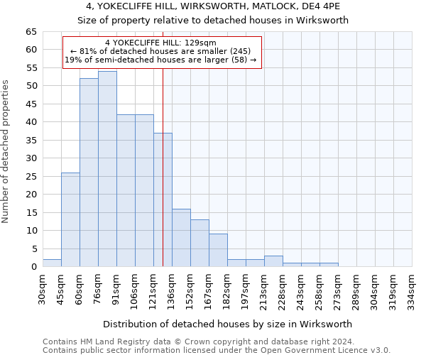 4, YOKECLIFFE HILL, WIRKSWORTH, MATLOCK, DE4 4PE: Size of property relative to detached houses in Wirksworth