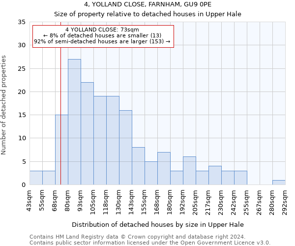 4, YOLLAND CLOSE, FARNHAM, GU9 0PE: Size of property relative to detached houses in Upper Hale