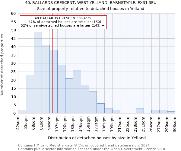 40, BALLARDS CRESCENT, WEST YELLAND, BARNSTAPLE, EX31 3EU: Size of property relative to detached houses in Yelland