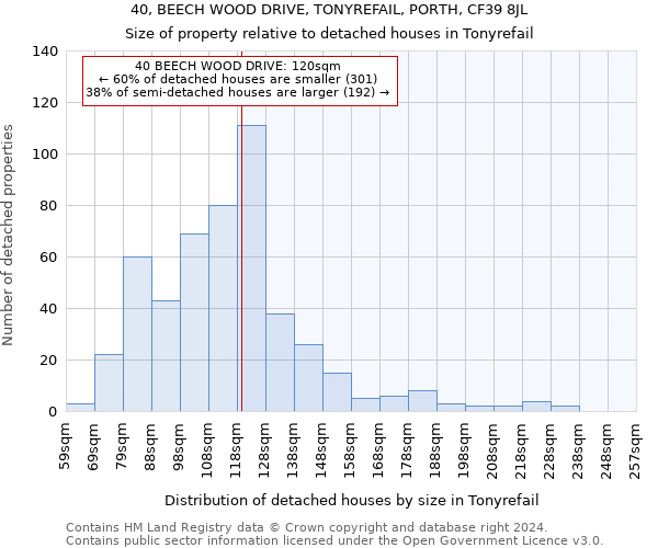 40, BEECH WOOD DRIVE, TONYREFAIL, PORTH, CF39 8JL: Size of property relative to detached houses in Tonyrefail