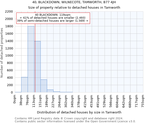 40, BLACKDOWN, WILNECOTE, TAMWORTH, B77 4JH: Size of property relative to detached houses in Tamworth