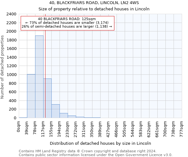 40, BLACKFRIARS ROAD, LINCOLN, LN2 4WS: Size of property relative to detached houses in Lincoln