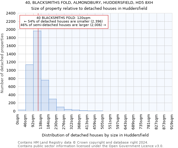 40, BLACKSMITHS FOLD, ALMONDBURY, HUDDERSFIELD, HD5 8XH: Size of property relative to detached houses in Huddersfield