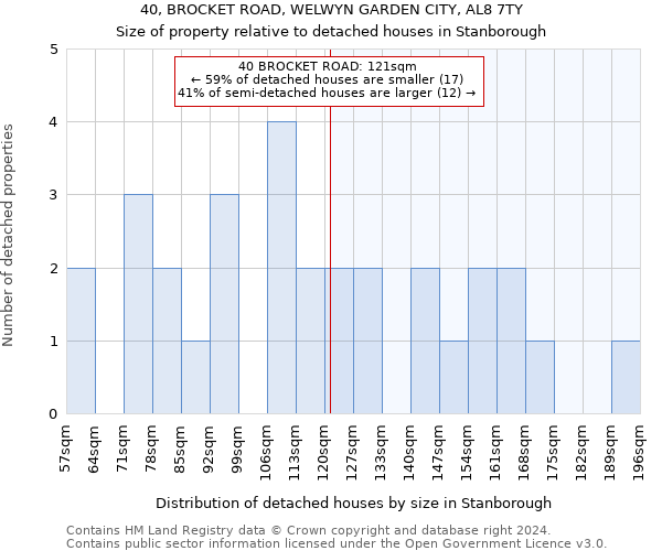 40, BROCKET ROAD, WELWYN GARDEN CITY, AL8 7TY: Size of property relative to detached houses in Stanborough