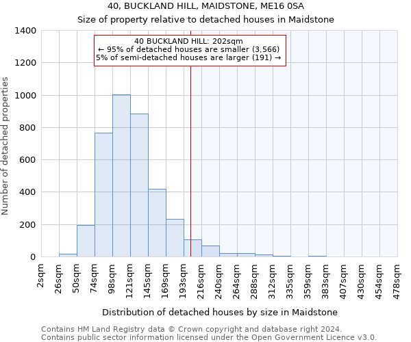 40, BUCKLAND HILL, MAIDSTONE, ME16 0SA: Size of property relative to detached houses in Maidstone