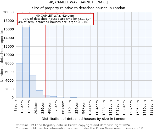 40, CAMLET WAY, BARNET, EN4 0LJ: Size of property relative to detached houses in London