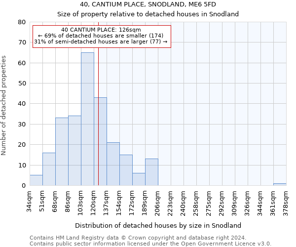 40, CANTIUM PLACE, SNODLAND, ME6 5FD: Size of property relative to detached houses in Snodland