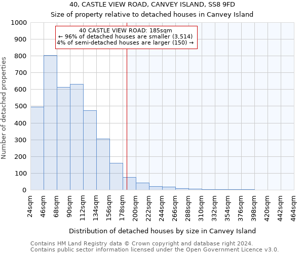 40, CASTLE VIEW ROAD, CANVEY ISLAND, SS8 9FD: Size of property relative to detached houses in Canvey Island