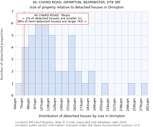 40, CHARD ROAD, DRIMPTON, BEAMINSTER, DT8 3RF: Size of property relative to detached houses in Drimpton