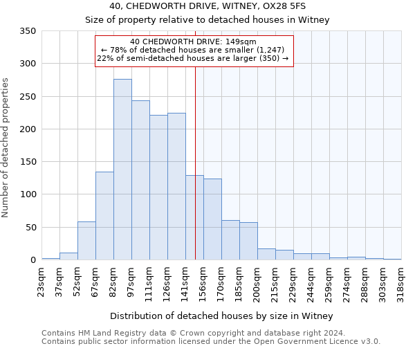 40, CHEDWORTH DRIVE, WITNEY, OX28 5FS: Size of property relative to detached houses in Witney