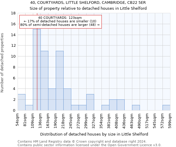 40, COURTYARDS, LITTLE SHELFORD, CAMBRIDGE, CB22 5ER: Size of property relative to detached houses in Little Shelford