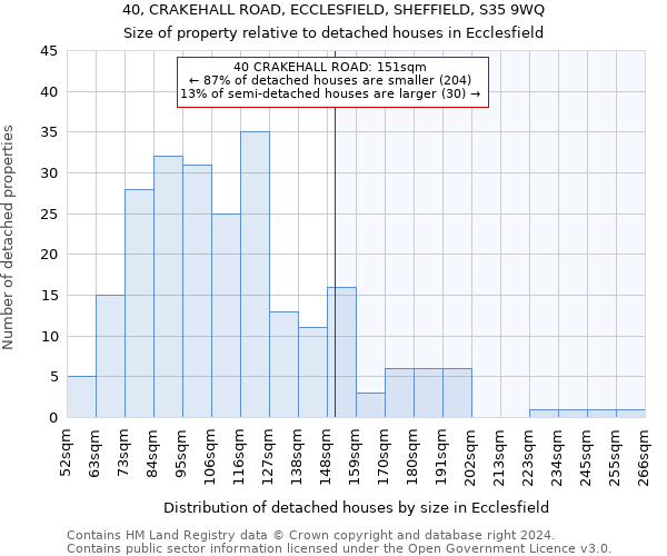 40, CRAKEHALL ROAD, ECCLESFIELD, SHEFFIELD, S35 9WQ: Size of property relative to detached houses in Ecclesfield