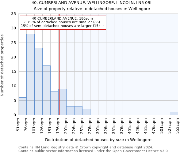 40, CUMBERLAND AVENUE, WELLINGORE, LINCOLN, LN5 0BL: Size of property relative to detached houses in Wellingore