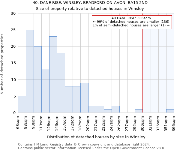 40, DANE RISE, WINSLEY, BRADFORD-ON-AVON, BA15 2ND: Size of property relative to detached houses in Winsley